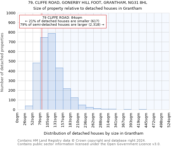 79, CLIFFE ROAD, GONERBY HILL FOOT, GRANTHAM, NG31 8HL: Size of property relative to detached houses in Grantham