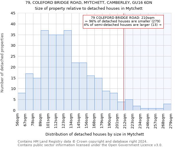 79, COLEFORD BRIDGE ROAD, MYTCHETT, CAMBERLEY, GU16 6DN: Size of property relative to detached houses in Mytchett