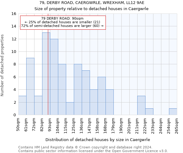 79, DERBY ROAD, CAERGWRLE, WREXHAM, LL12 9AE: Size of property relative to detached houses in Caergwrle