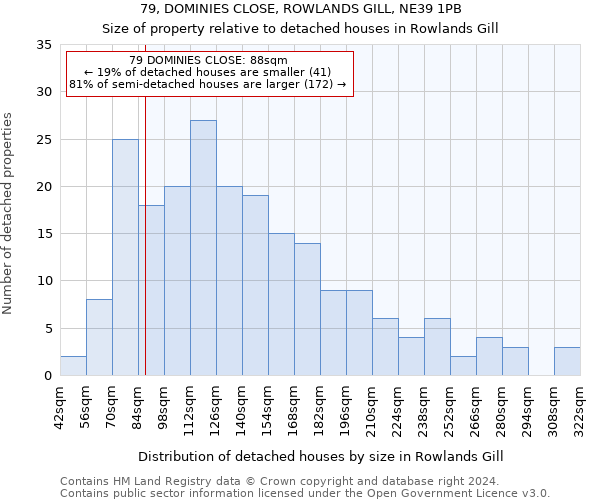 79, DOMINIES CLOSE, ROWLANDS GILL, NE39 1PB: Size of property relative to detached houses in Rowlands Gill