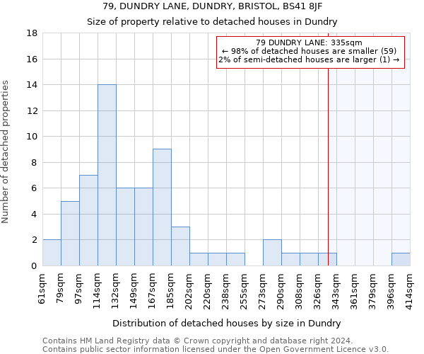 79, DUNDRY LANE, DUNDRY, BRISTOL, BS41 8JF: Size of property relative to detached houses in Dundry