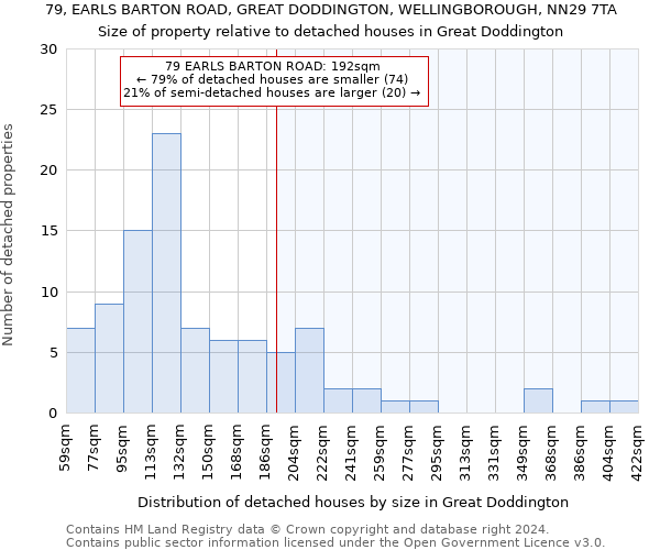 79, EARLS BARTON ROAD, GREAT DODDINGTON, WELLINGBOROUGH, NN29 7TA: Size of property relative to detached houses in Great Doddington