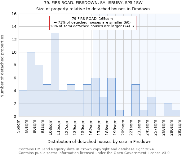 79, FIRS ROAD, FIRSDOWN, SALISBURY, SP5 1SW: Size of property relative to detached houses in Firsdown