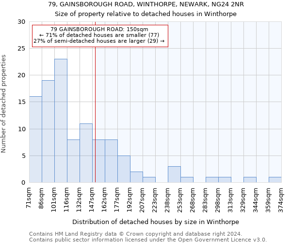 79, GAINSBOROUGH ROAD, WINTHORPE, NEWARK, NG24 2NR: Size of property relative to detached houses in Winthorpe