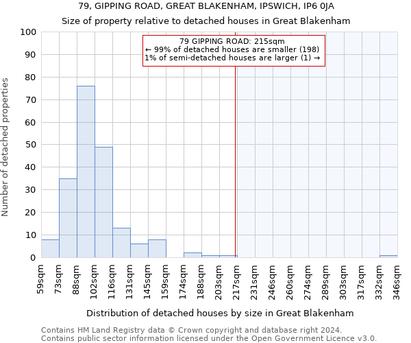 79, GIPPING ROAD, GREAT BLAKENHAM, IPSWICH, IP6 0JA: Size of property relative to detached houses in Great Blakenham