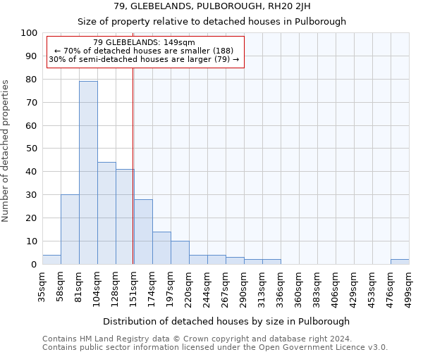 79, GLEBELANDS, PULBOROUGH, RH20 2JH: Size of property relative to detached houses in Pulborough