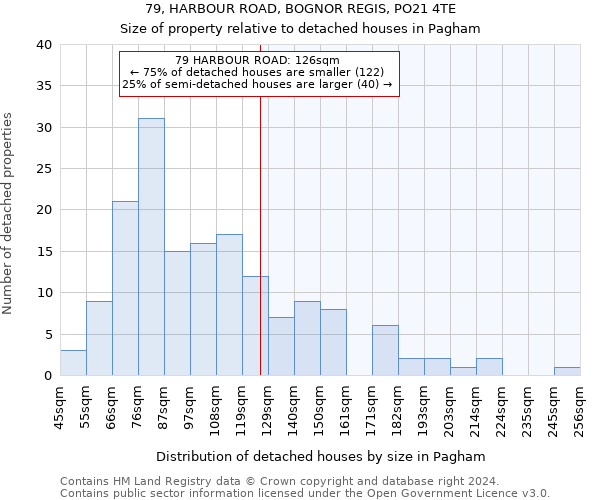 79, HARBOUR ROAD, BOGNOR REGIS, PO21 4TE: Size of property relative to detached houses in Pagham