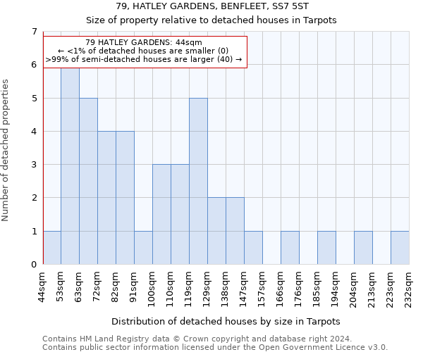 79, HATLEY GARDENS, BENFLEET, SS7 5ST: Size of property relative to detached houses in Tarpots