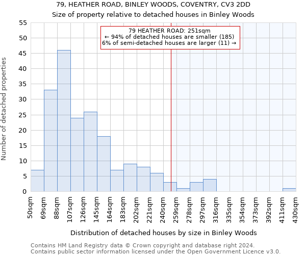 79, HEATHER ROAD, BINLEY WOODS, COVENTRY, CV3 2DD: Size of property relative to detached houses in Binley Woods