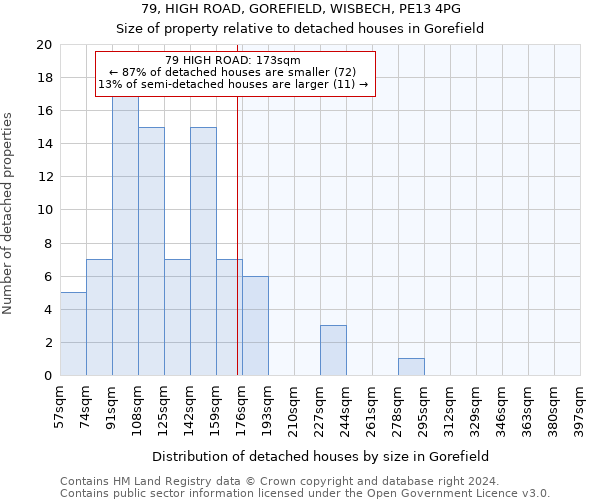 79, HIGH ROAD, GOREFIELD, WISBECH, PE13 4PG: Size of property relative to detached houses in Gorefield