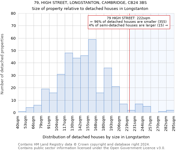 79, HIGH STREET, LONGSTANTON, CAMBRIDGE, CB24 3BS: Size of property relative to detached houses in Longstanton