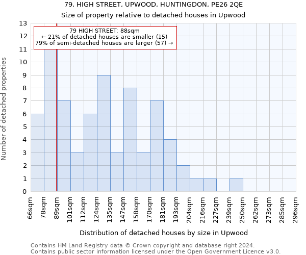 79, HIGH STREET, UPWOOD, HUNTINGDON, PE26 2QE: Size of property relative to detached houses in Upwood