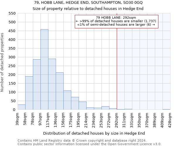 79, HOBB LANE, HEDGE END, SOUTHAMPTON, SO30 0GQ: Size of property relative to detached houses in Hedge End