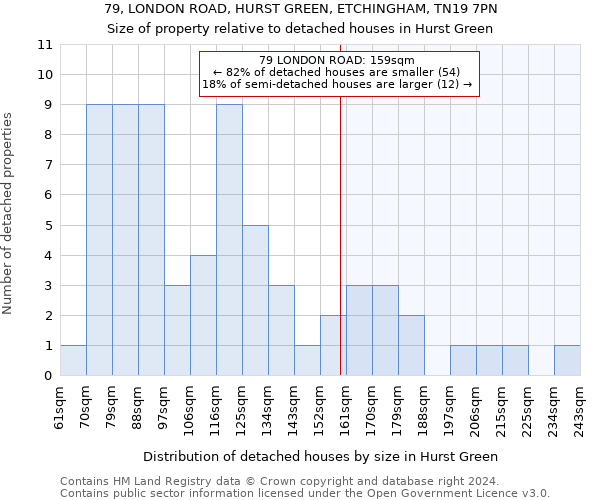 79, LONDON ROAD, HURST GREEN, ETCHINGHAM, TN19 7PN: Size of property relative to detached houses in Hurst Green