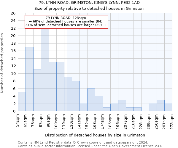 79, LYNN ROAD, GRIMSTON, KING'S LYNN, PE32 1AD: Size of property relative to detached houses in Grimston