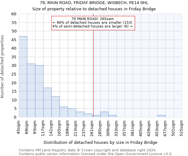 79, MAIN ROAD, FRIDAY BRIDGE, WISBECH, PE14 0HL: Size of property relative to detached houses in Friday Bridge