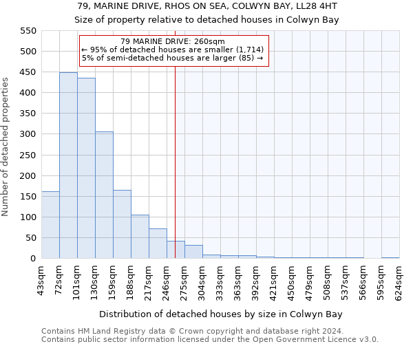 79, MARINE DRIVE, RHOS ON SEA, COLWYN BAY, LL28 4HT: Size of property relative to detached houses in Colwyn Bay