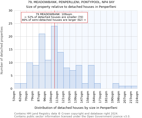 79, MEADOWBANK, PENPERLLENI, PONTYPOOL, NP4 0AY: Size of property relative to detached houses in Penperlleni