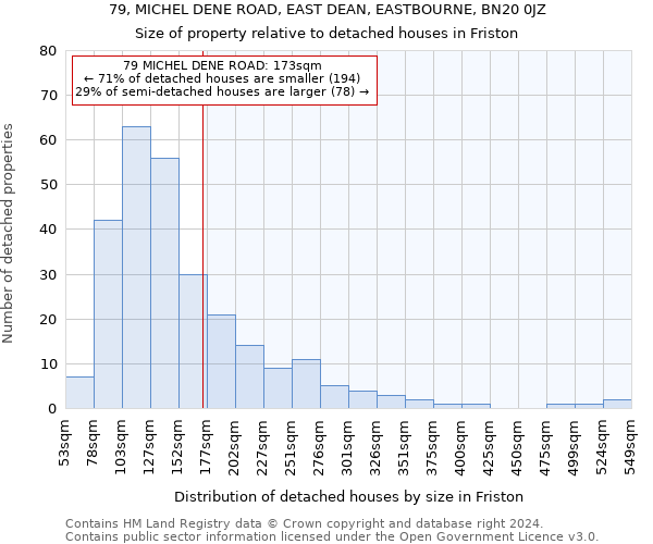 79, MICHEL DENE ROAD, EAST DEAN, EASTBOURNE, BN20 0JZ: Size of property relative to detached houses in Friston