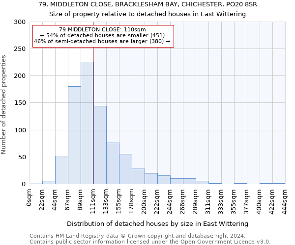 79, MIDDLETON CLOSE, BRACKLESHAM BAY, CHICHESTER, PO20 8SR: Size of property relative to detached houses in East Wittering