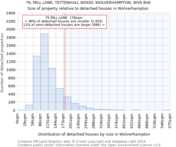 79, MILL LANE, TETTENHALL WOOD, WOLVERHAMPTON, WV6 8HE: Size of property relative to detached houses in Wolverhampton