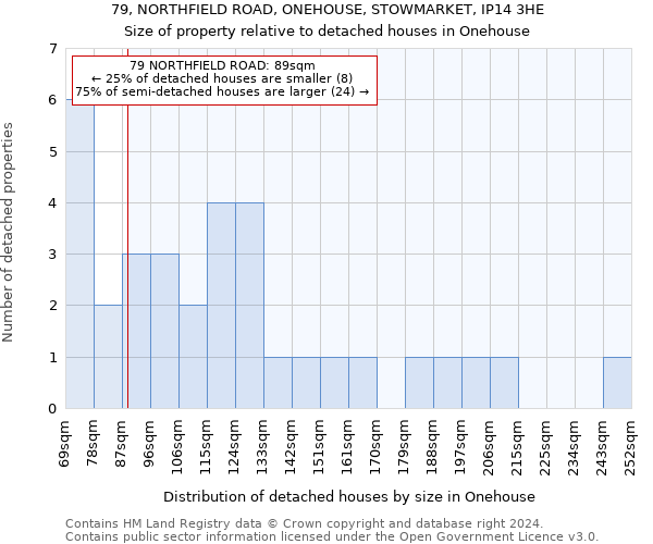 79, NORTHFIELD ROAD, ONEHOUSE, STOWMARKET, IP14 3HE: Size of property relative to detached houses in Onehouse