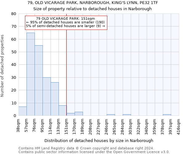 79, OLD VICARAGE PARK, NARBOROUGH, KING'S LYNN, PE32 1TF: Size of property relative to detached houses in Narborough