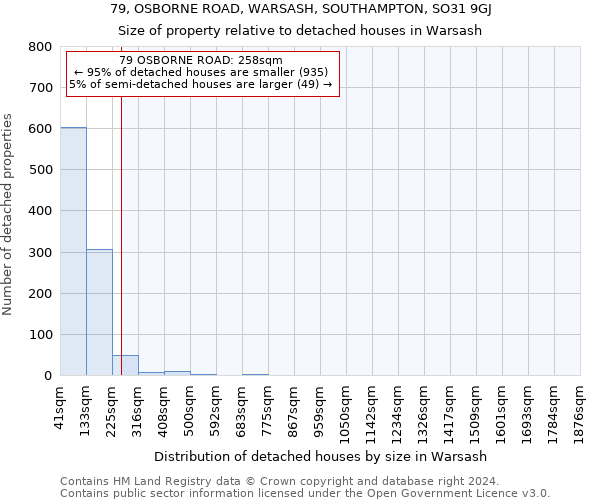 79, OSBORNE ROAD, WARSASH, SOUTHAMPTON, SO31 9GJ: Size of property relative to detached houses in Warsash