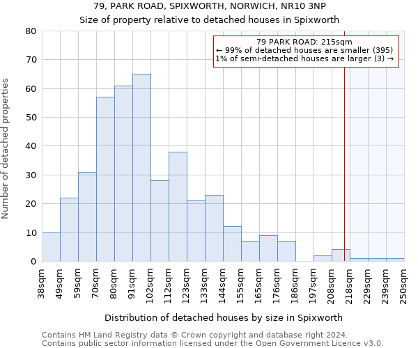79, PARK ROAD, SPIXWORTH, NORWICH, NR10 3NP: Size of property relative to detached houses in Spixworth