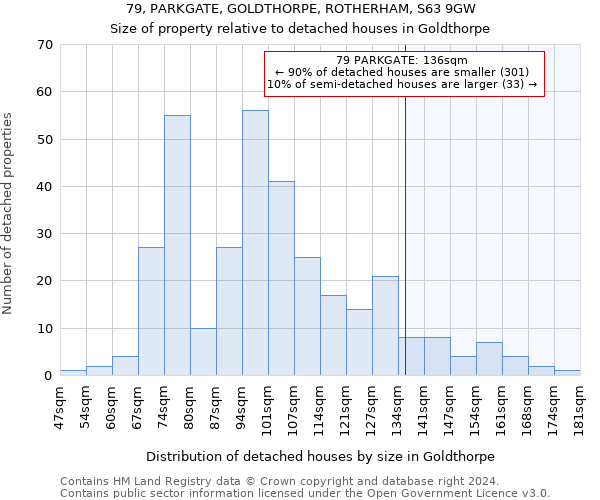 79, PARKGATE, GOLDTHORPE, ROTHERHAM, S63 9GW: Size of property relative to detached houses in Goldthorpe