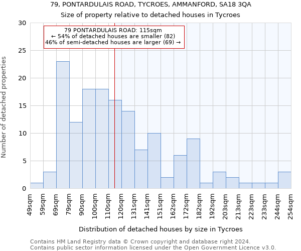 79, PONTARDULAIS ROAD, TYCROES, AMMANFORD, SA18 3QA: Size of property relative to detached houses in Tycroes