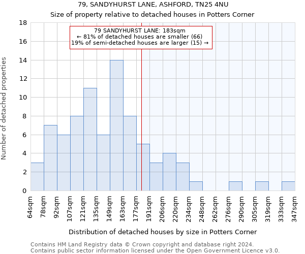 79, SANDYHURST LANE, ASHFORD, TN25 4NU: Size of property relative to detached houses in Potters Corner