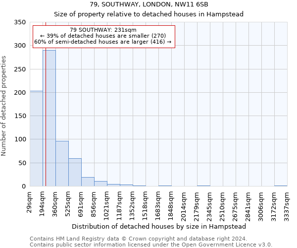 79, SOUTHWAY, LONDON, NW11 6SB: Size of property relative to detached houses in Hampstead