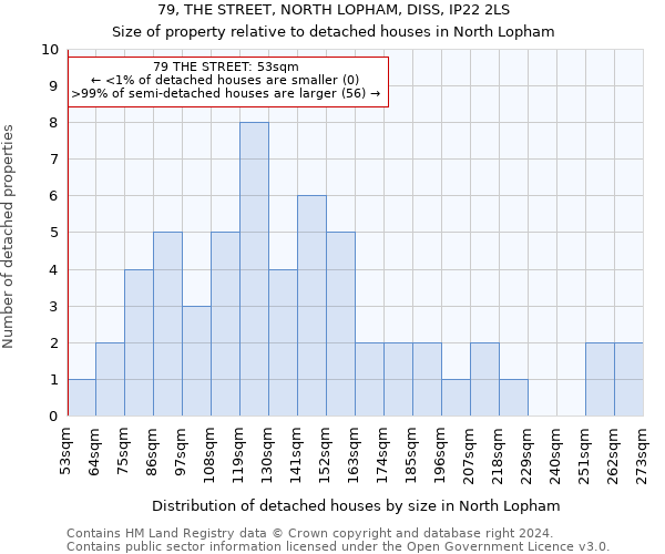 79, THE STREET, NORTH LOPHAM, DISS, IP22 2LS: Size of property relative to detached houses in North Lopham