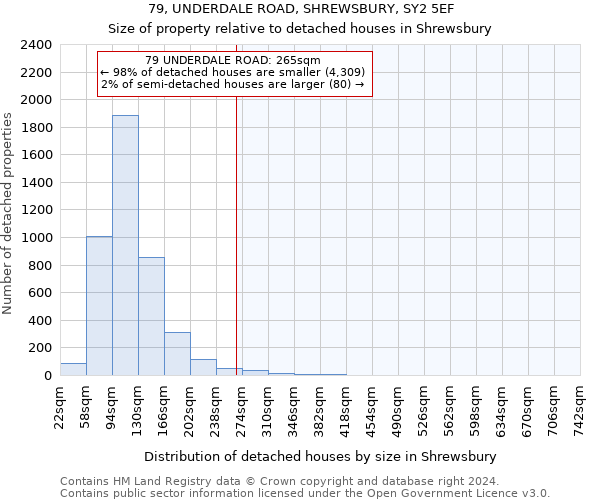 79, UNDERDALE ROAD, SHREWSBURY, SY2 5EF: Size of property relative to detached houses in Shrewsbury