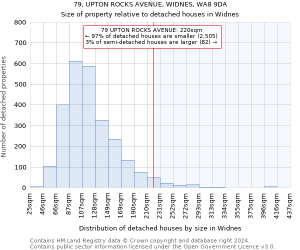 79, UPTON ROCKS AVENUE, WIDNES, WA8 9DA: Size of property relative to detached houses in Widnes