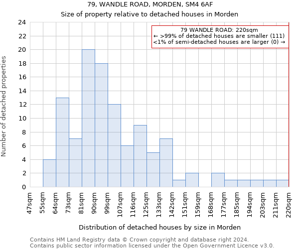 79, WANDLE ROAD, MORDEN, SM4 6AF: Size of property relative to detached houses in Morden