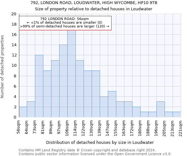 792, LONDON ROAD, LOUDWATER, HIGH WYCOMBE, HP10 9TB: Size of property relative to detached houses in Loudwater