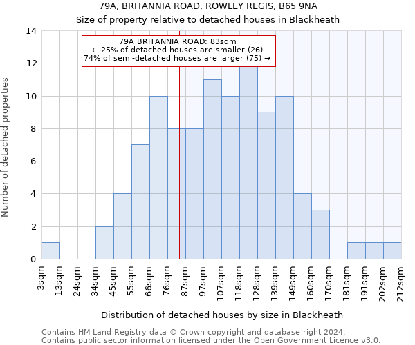 79A, BRITANNIA ROAD, ROWLEY REGIS, B65 9NA: Size of property relative to detached houses in Blackheath