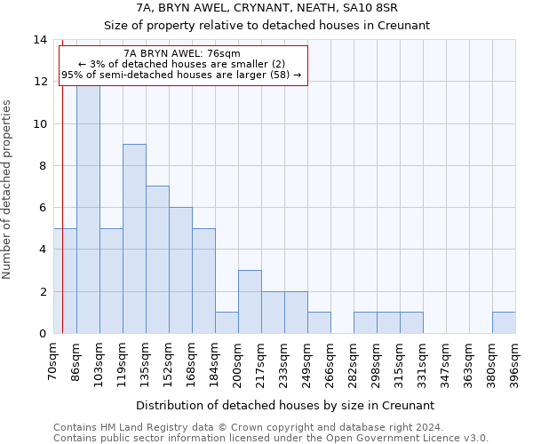 7A, BRYN AWEL, CRYNANT, NEATH, SA10 8SR: Size of property relative to detached houses in Creunant