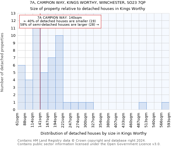 7A, CAMPION WAY, KINGS WORTHY, WINCHESTER, SO23 7QP: Size of property relative to detached houses in Kings Worthy