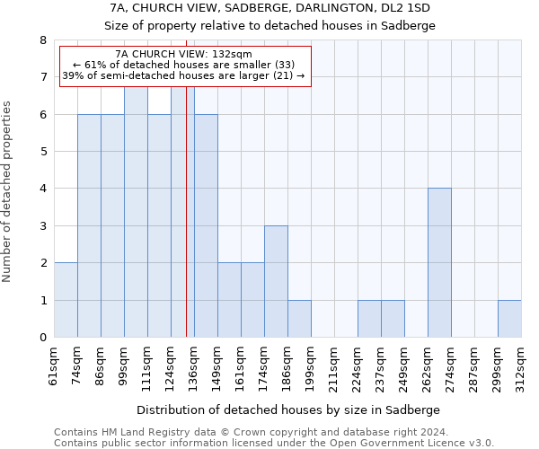 7A, CHURCH VIEW, SADBERGE, DARLINGTON, DL2 1SD: Size of property relative to detached houses in Sadberge