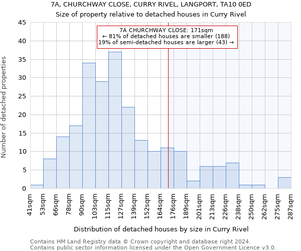 7A, CHURCHWAY CLOSE, CURRY RIVEL, LANGPORT, TA10 0ED: Size of property relative to detached houses in Curry Rivel