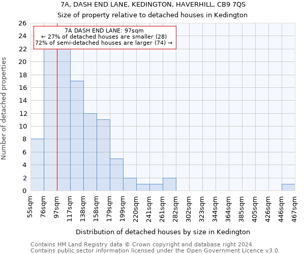 7A, DASH END LANE, KEDINGTON, HAVERHILL, CB9 7QS: Size of property relative to detached houses in Kedington