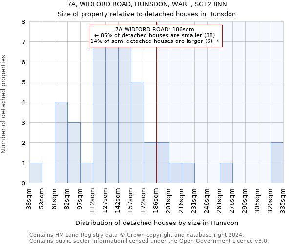 7A, WIDFORD ROAD, HUNSDON, WARE, SG12 8NN: Size of property relative to detached houses in Hunsdon