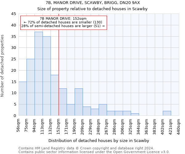 7B, MANOR DRIVE, SCAWBY, BRIGG, DN20 9AX: Size of property relative to detached houses in Scawby