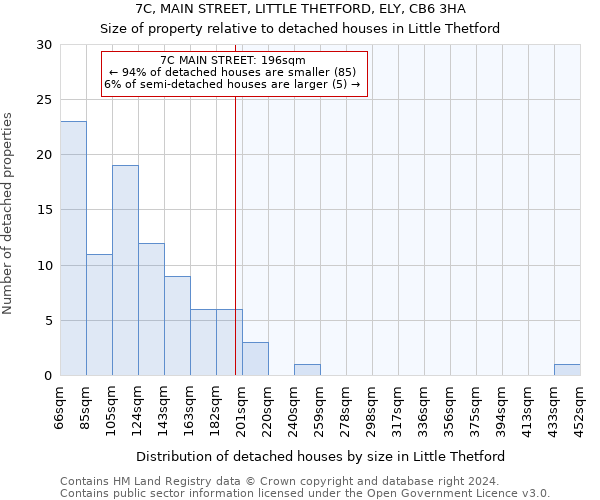 7C, MAIN STREET, LITTLE THETFORD, ELY, CB6 3HA: Size of property relative to detached houses in Little Thetford