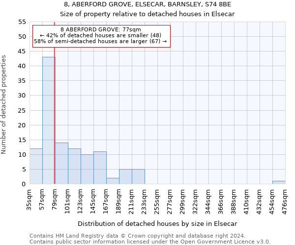 8, ABERFORD GROVE, ELSECAR, BARNSLEY, S74 8BE: Size of property relative to detached houses in Elsecar