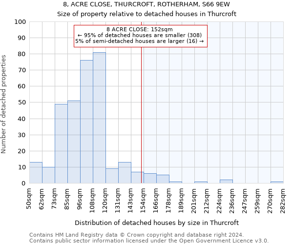 8, ACRE CLOSE, THURCROFT, ROTHERHAM, S66 9EW: Size of property relative to detached houses in Thurcroft