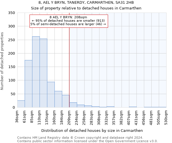 8, AEL Y BRYN, TANERDY, CARMARTHEN, SA31 2HB: Size of property relative to detached houses in Carmarthen